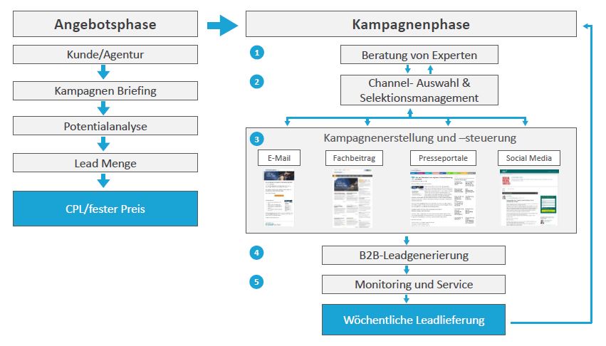 schaubild_kampagnenablauf