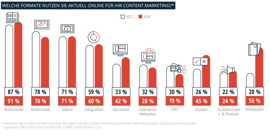 statista content marketing Trendstudie 2020